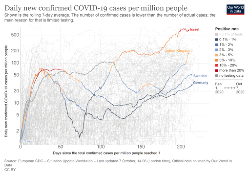 Covid rates in D GB SV ISR