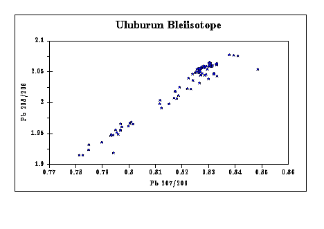 lead isotope ratios