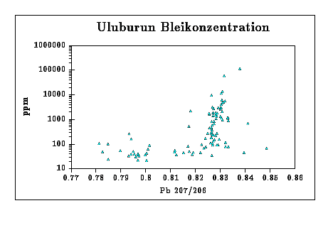 lead concentrations