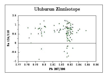 tin isotopes